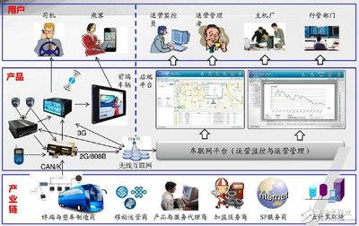 車聯網運營生態鏈 電子電路圖與電子技術資料網站的網絡信息技術融合